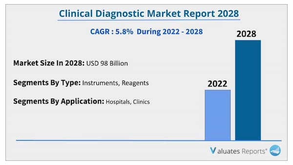 Clinical diagnostic market
